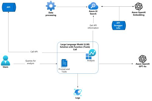 Solution Architecture