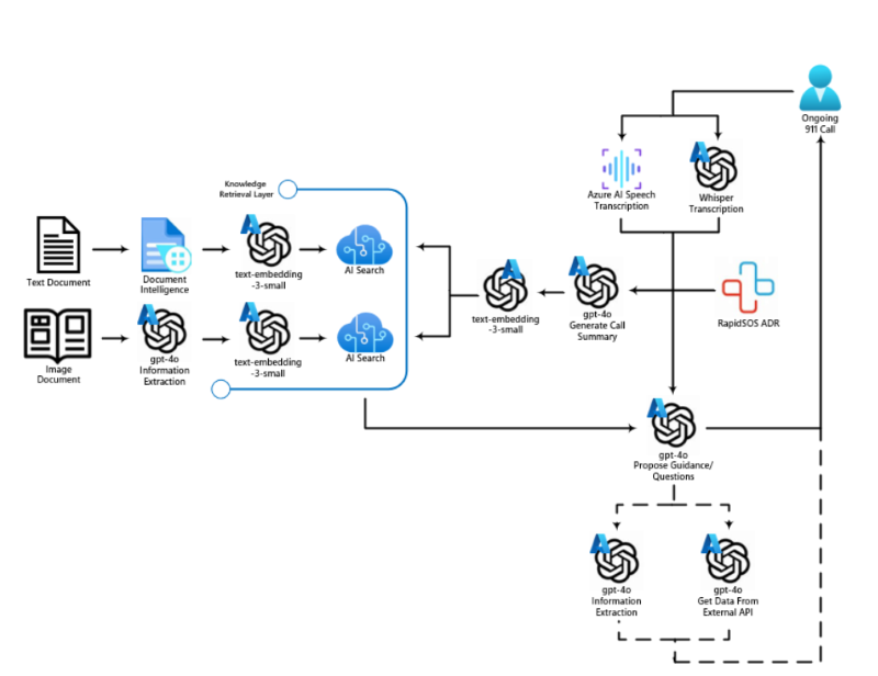 RapidSOS 911 Dispatch Copilot solution architecture